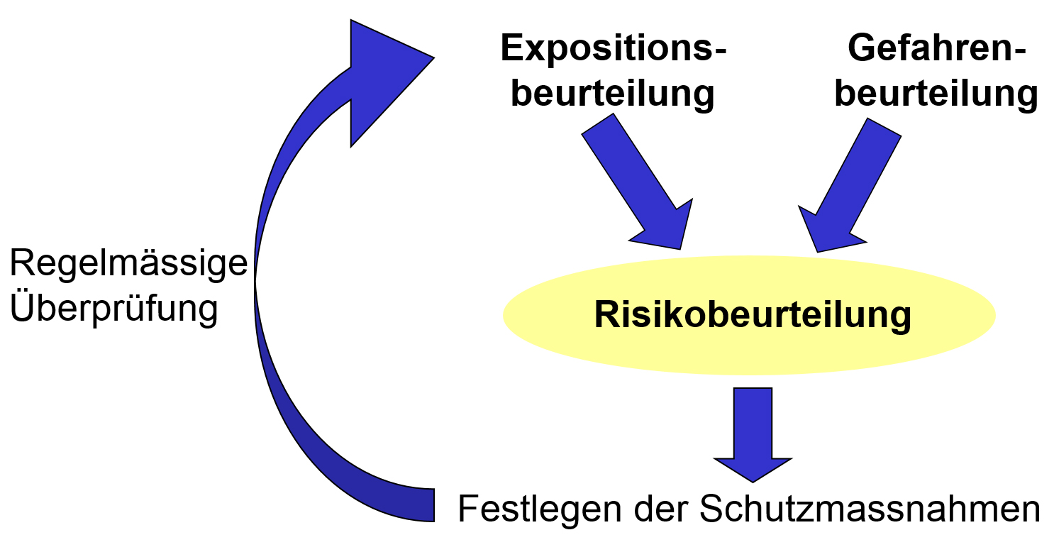Prinzip Risikobeurteilung