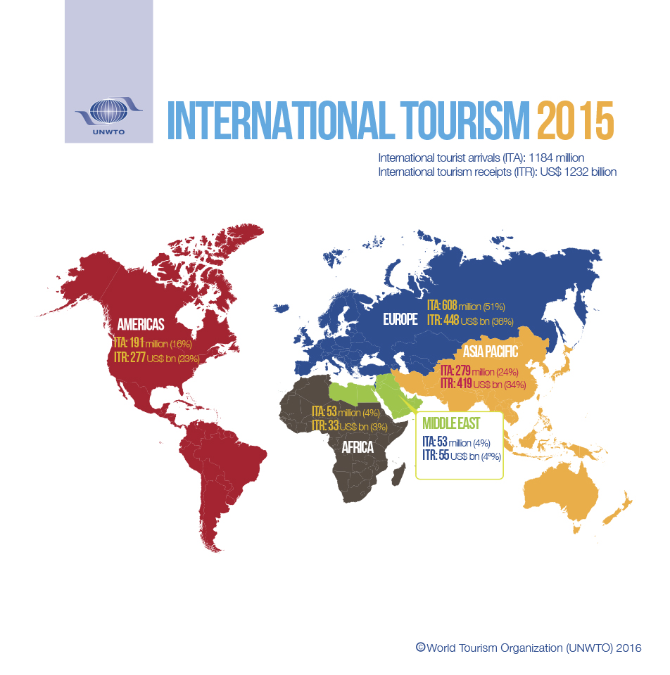 international tourism arrivals 2015