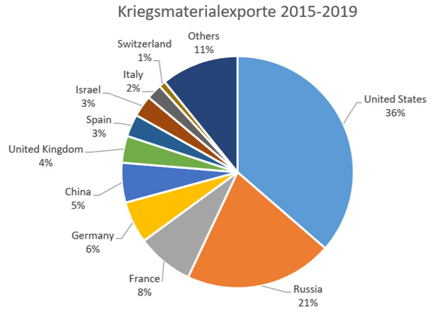 kriegsmaterialexporte_2015_2019_de