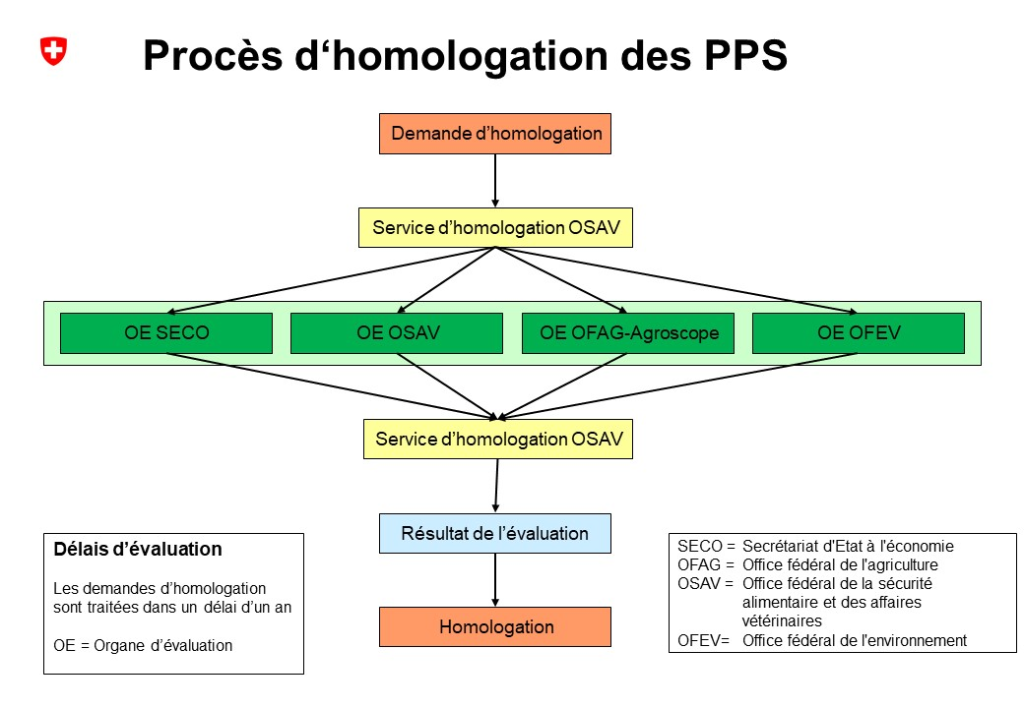 Procès d'homologation des PPS