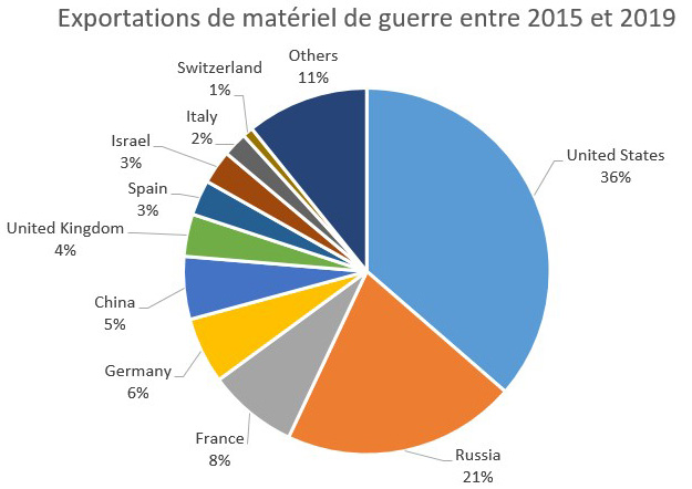 kriegsmaterialexporte_2015_2019_fr