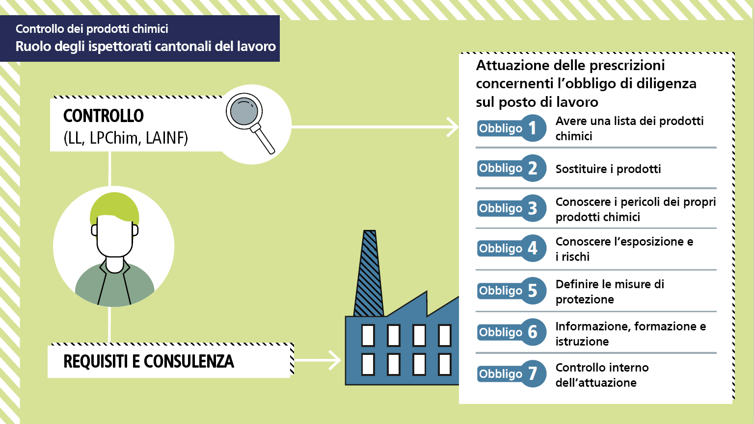 Controllo dei prodotti chimici - Ruolo degli ispettorati cantonali del lavoro