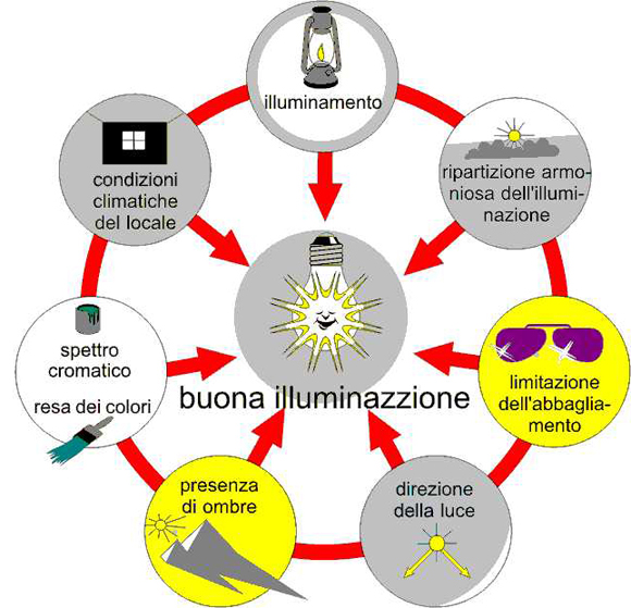 Elementi di una buona illuminazione